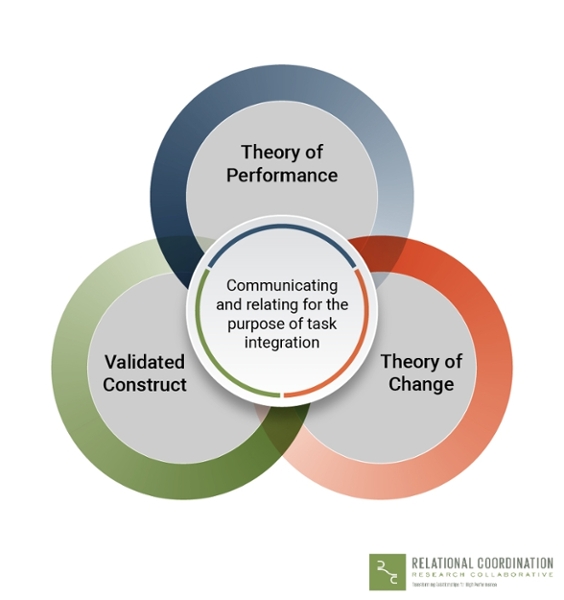 What Is Relational Coordination?