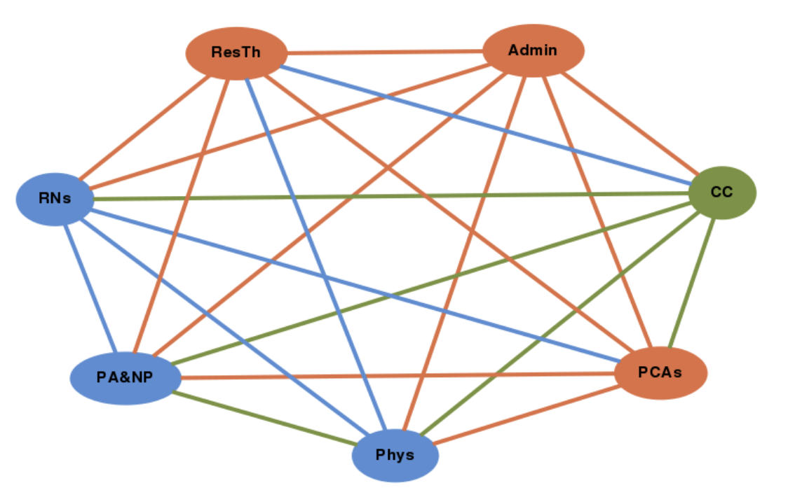 Relational coordination in a clinical unit